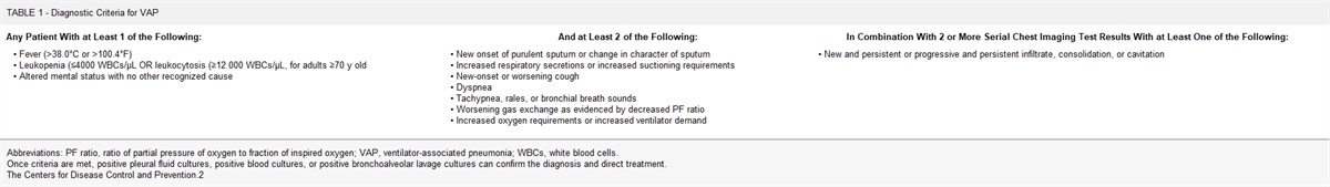 The Impact of Nursing Education on Ventilator-Associated Pneumonia Prevention Bundle to Reduce Incidence of Infection: A Quality Improvement Project