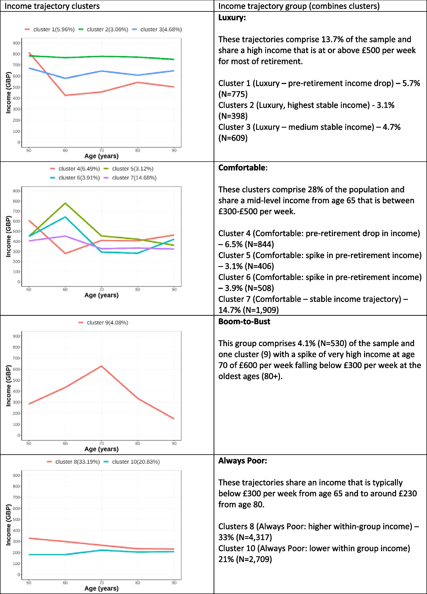 Income Trajectories and Precarity in Later life