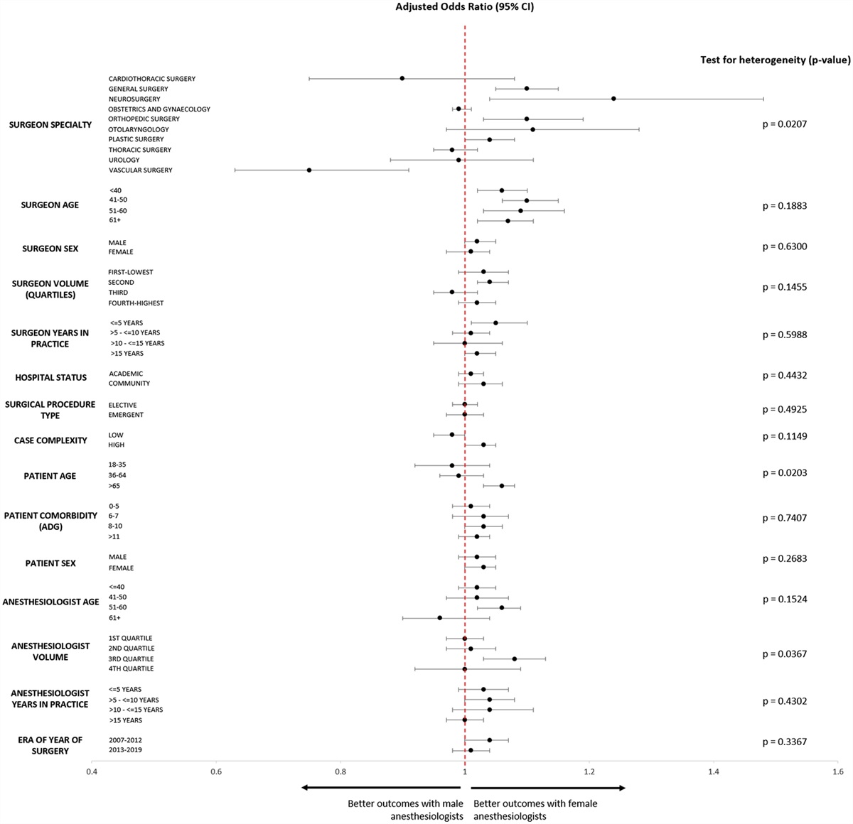 Association Between Anesthesiologist Sex and Patients’ Postoperative Outcomes: A Population-based Cohort Study