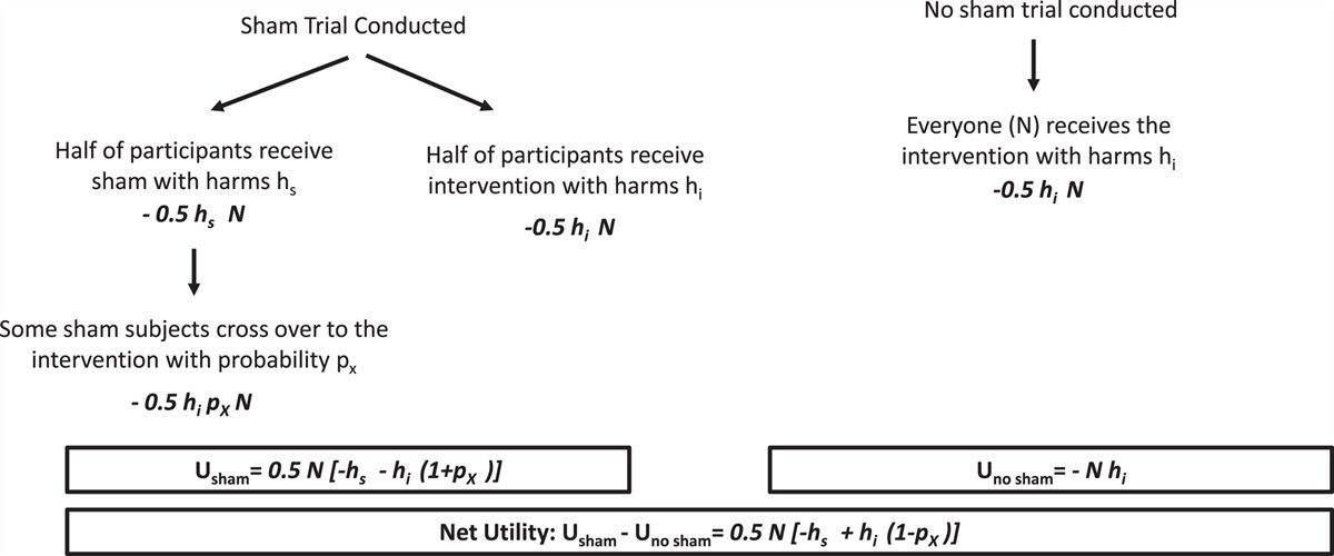 Why some Patients Benefit from Participating in a Sham Surgery Trial
