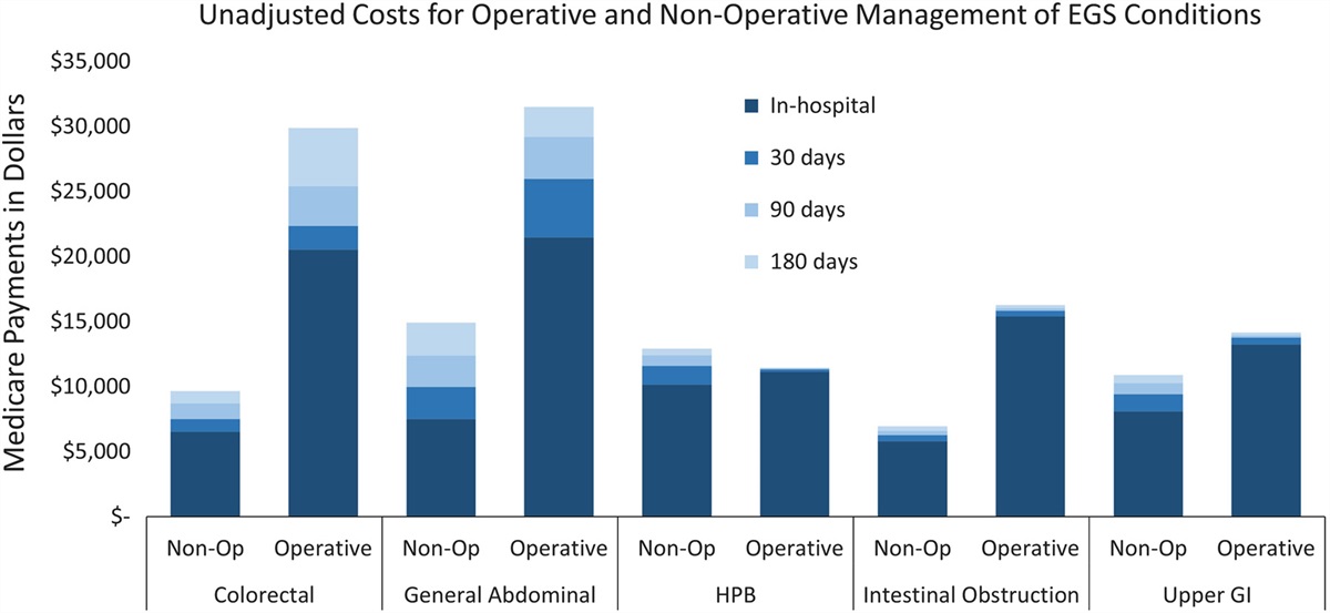 Costs of Care for Operative and Nonoperative Management of Emergency General Surgery Conditions