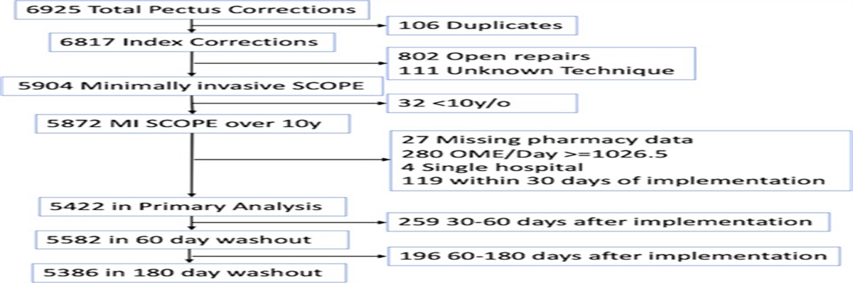 Intercostal Nerve Cryoablation Reduces Opioid Use and Length of Stay Without Increasing Adverse Events: A Retrospective Cohort Study of 5442 Patients Undergoing Surgical Correction of Pectus Excavatum