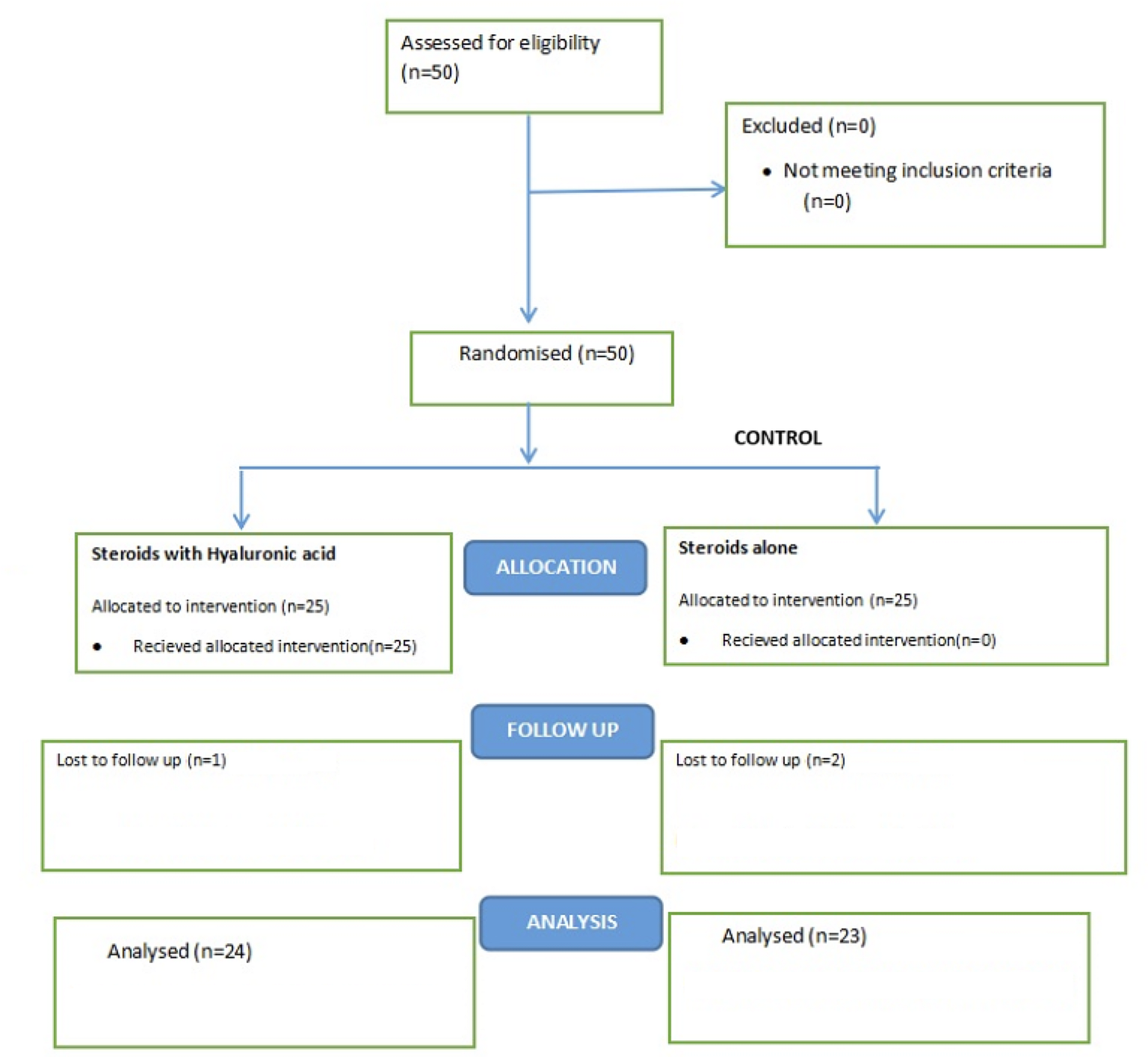 Dual Drug Therapy Versus Single Drug Therapy in Prevention of Pinna Keloid Recurrence