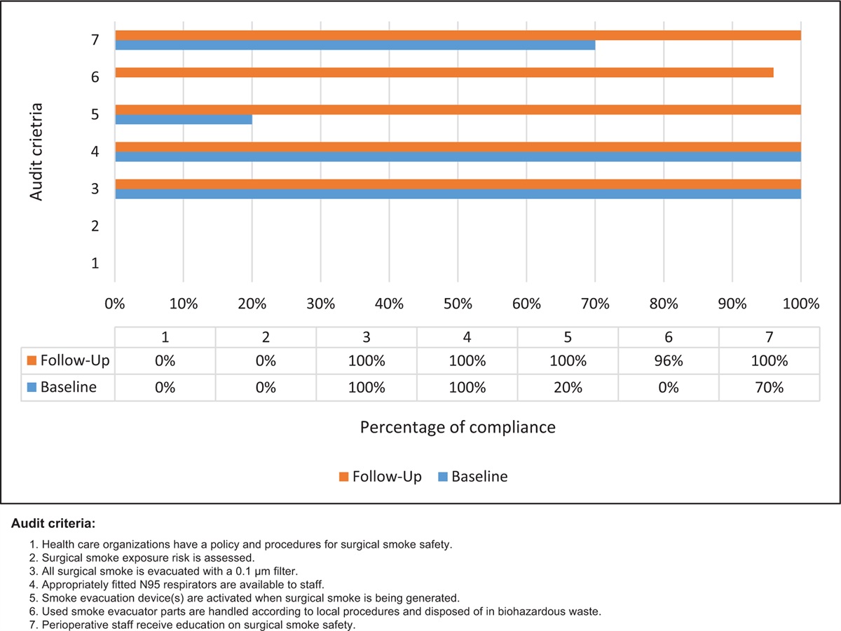 Promoting surgical smoke management in a pediatric operating room: a best practice implementation project