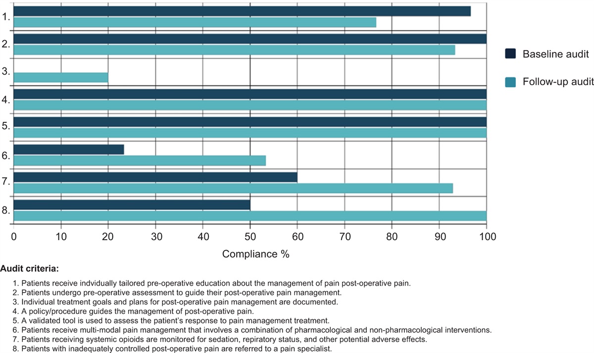 Post-operative pain management by nurses in an intensive care unit: a best practice implementation project