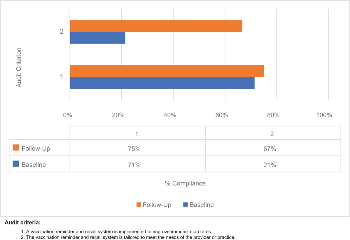 HPV vaccination among eligible HIV-positive adults: a best practice implementation project