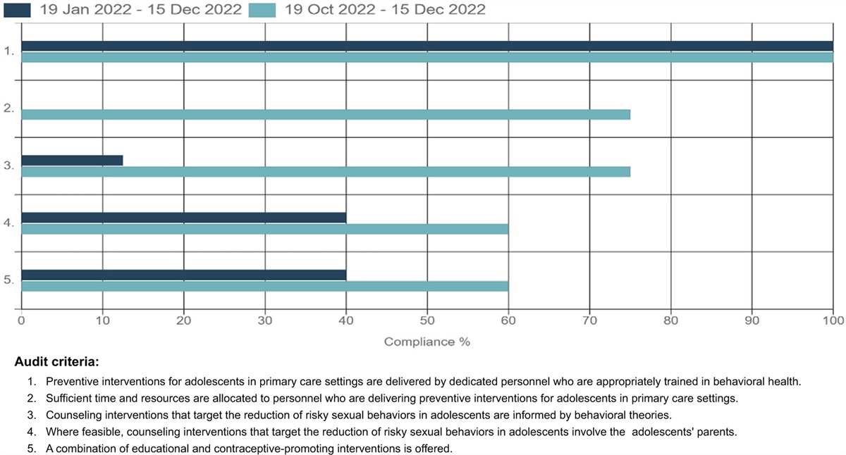 Prevention of risky sexual behavior in primary health care: a best practice implementation project