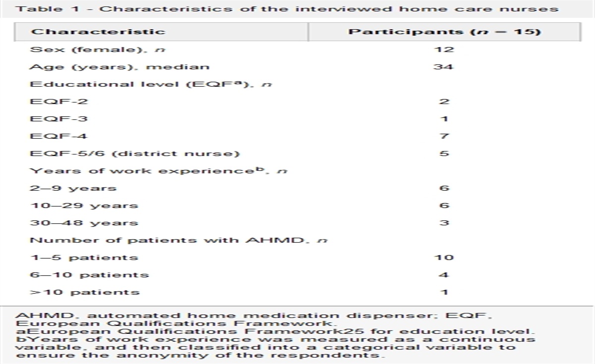 Barriers and facilitators for implementation of automated home medication dispensers in home care from Dutch professionals’ perspective: a qualitative study