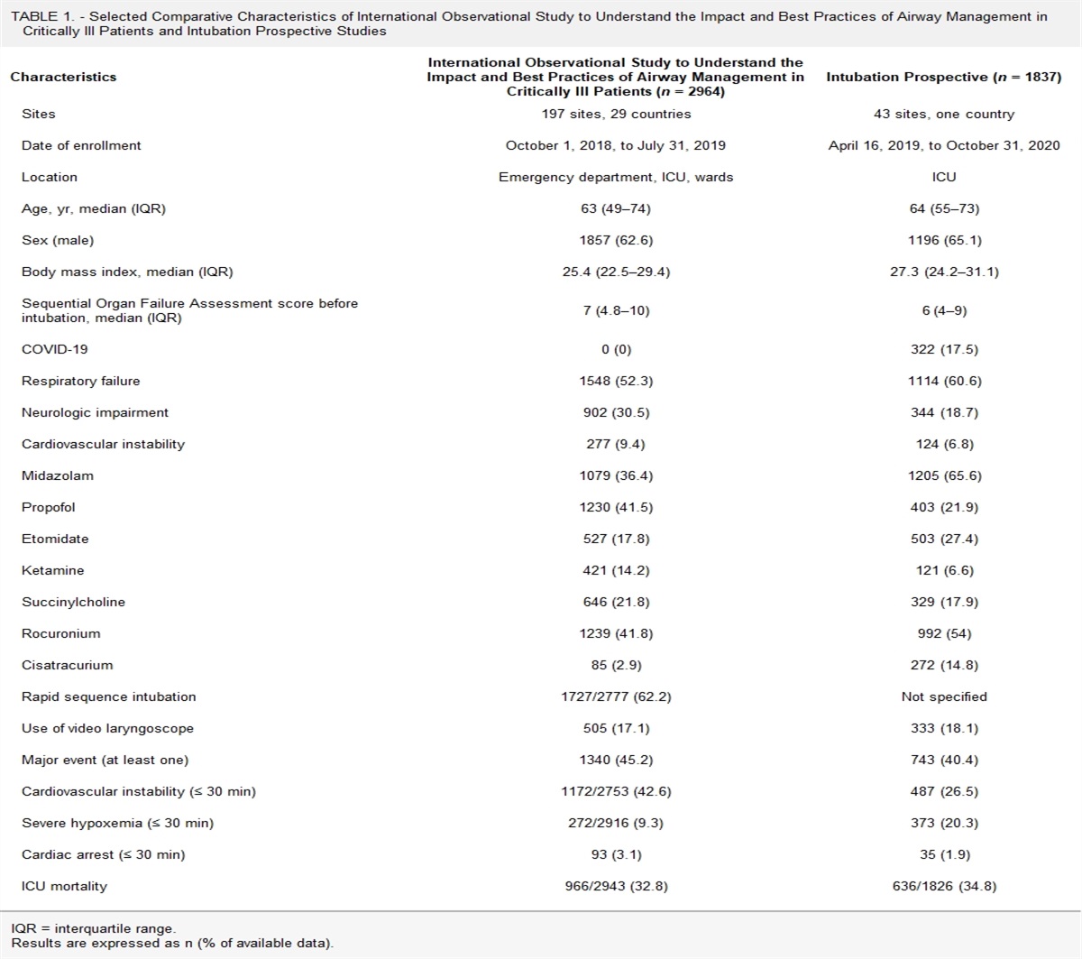 How to Make Tracheal Intubation in the ICU Safer and More Effective?*