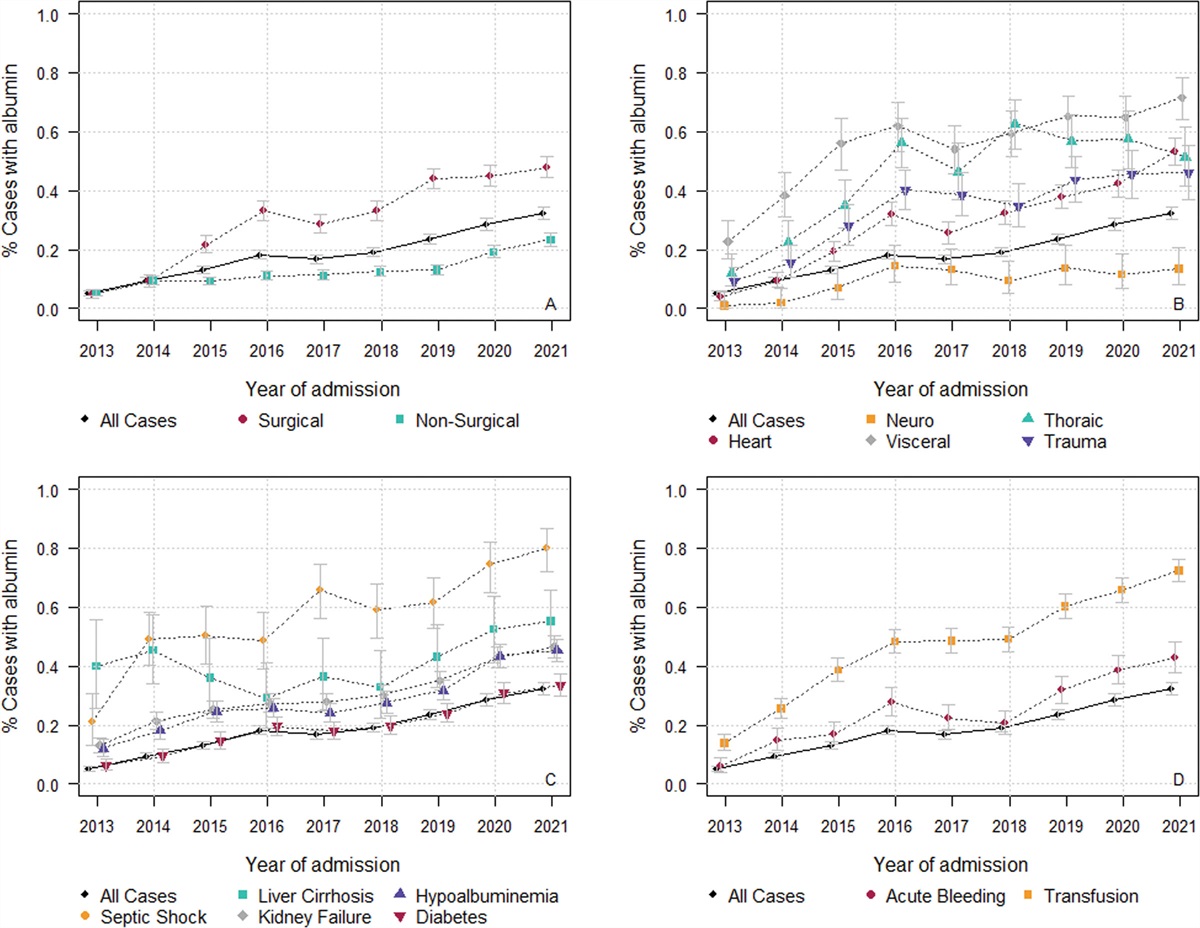 The Effect of Albumin Administration in Critically Ill Patients: A Retrospective Single-Center Analysis