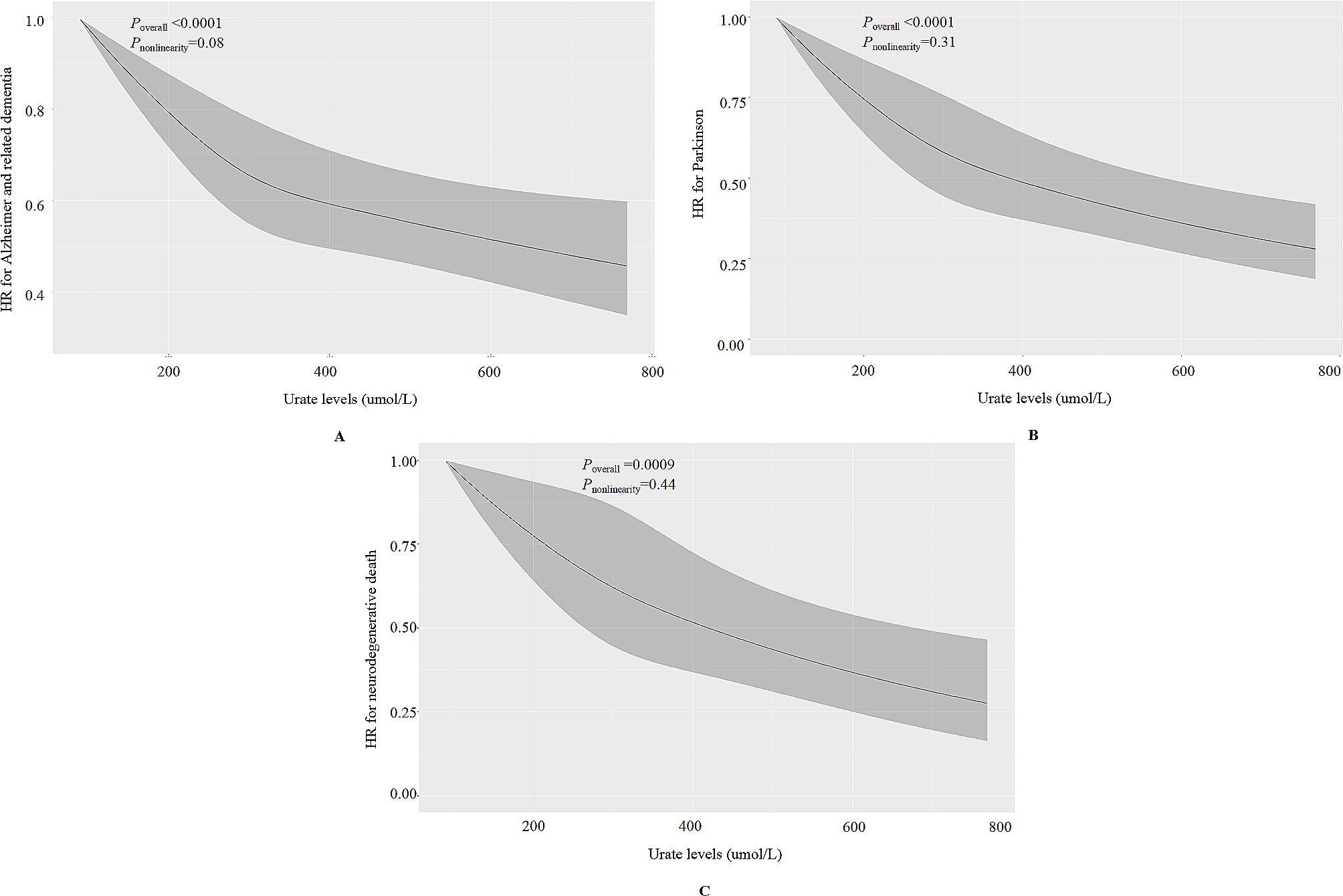 Serum urate levels and neurodegenerative outcomes: a prospective cohort study and mendelian randomization analysis of the UK Biobank