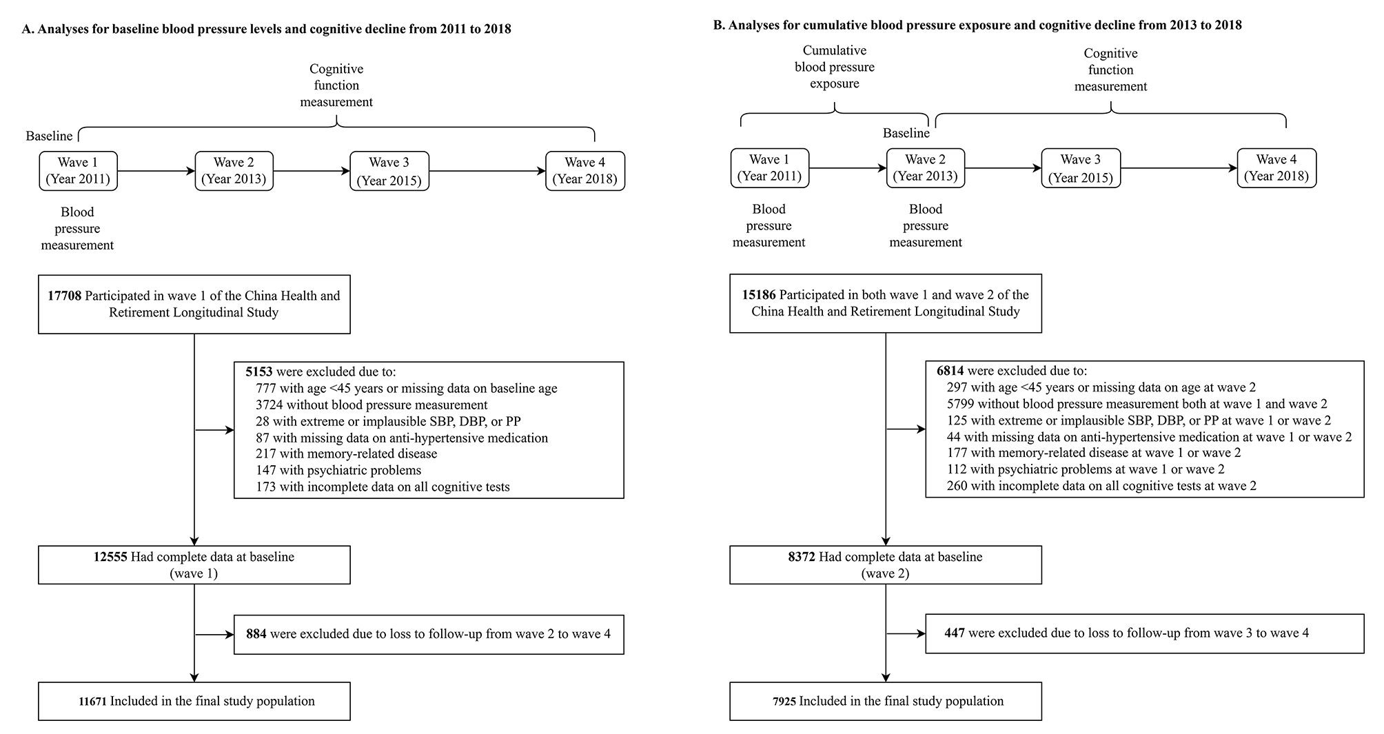 Association between untreated and treated blood pressure levels and cognitive decline in community-dwelling middle-aged and older adults in China: a longitudinal study
