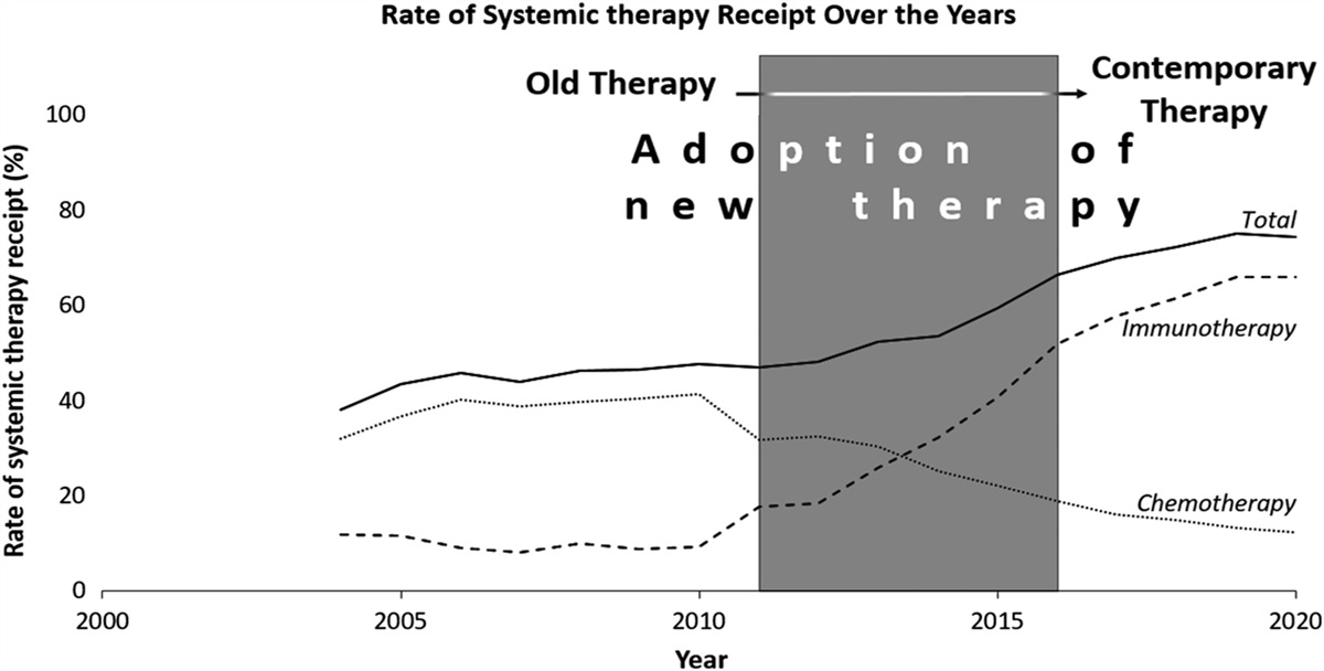 Disparities in the Receipt of Systemic Treatment in Metastatic Melanoma