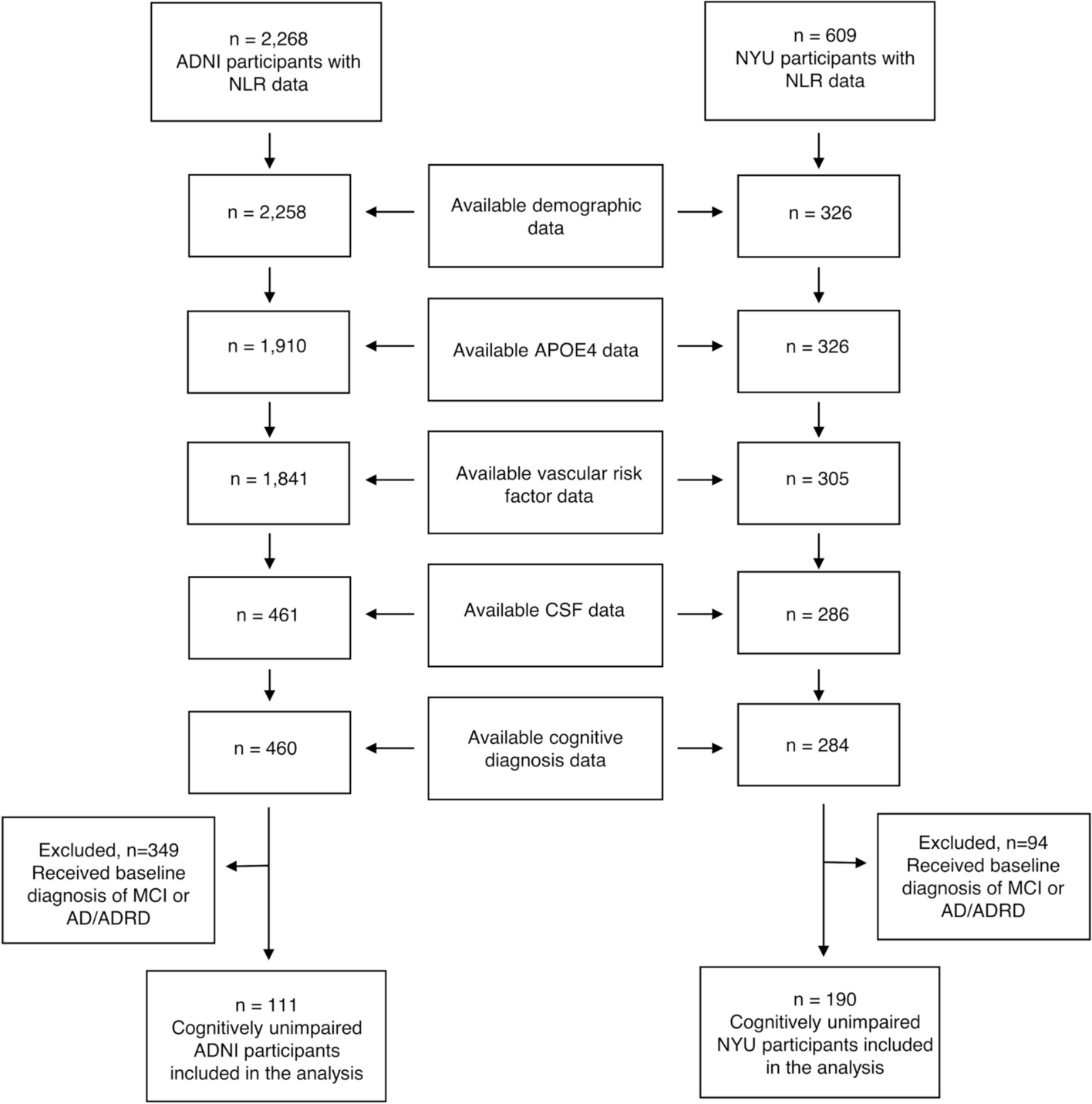 The neutrophil to lymphocyte ratio associates with markers of Alzheimer’s disease pathology in cognitively unimpaired elderly people