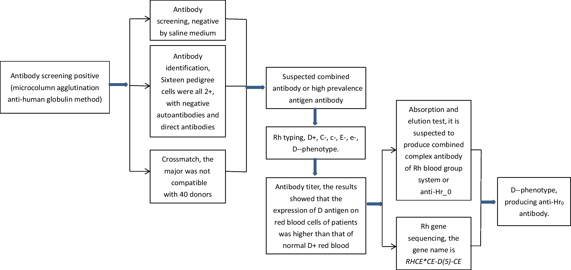 Challenges in blood transfusion caused by anti-Hr0: A rare case of D-- Phenotype in Asia Abstract