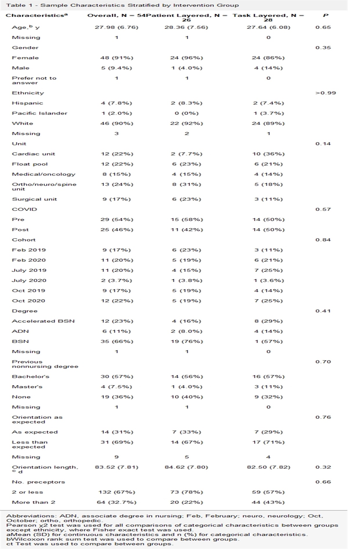Comparison of Task-Layered Clinical Orientation to Traditional Orientation in a RN Residency Program