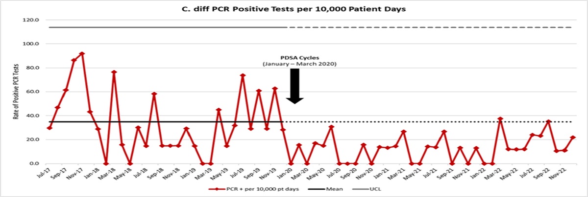 Reducing Clostridioides difficile Infections in a Medical Intensive Care Unit: A Multimodal Quality Improvement Initiative