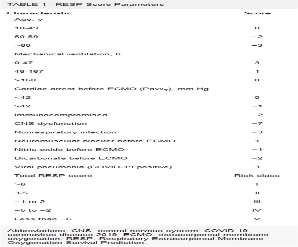 Clinician Prediction of Survival vs Calculated Prediction Scores in Patients Requiring Extracorporeal Membrane Oxygenation