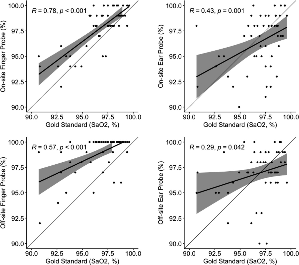 Evaluating the Accuracy of Off-Label Placement of Pulse Oximetry Sensors in Comparison to On-Label Placement in the Adult Cardiac Intensive Care Unit Patient Population