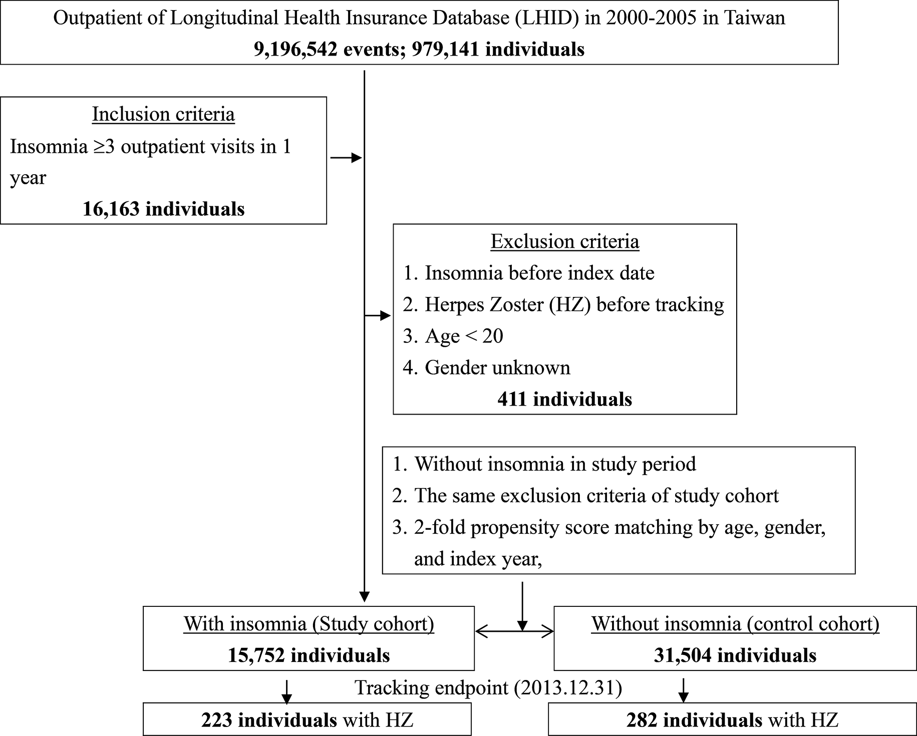 The synergistic effect of insomnia and depression on risk of herpes zoster