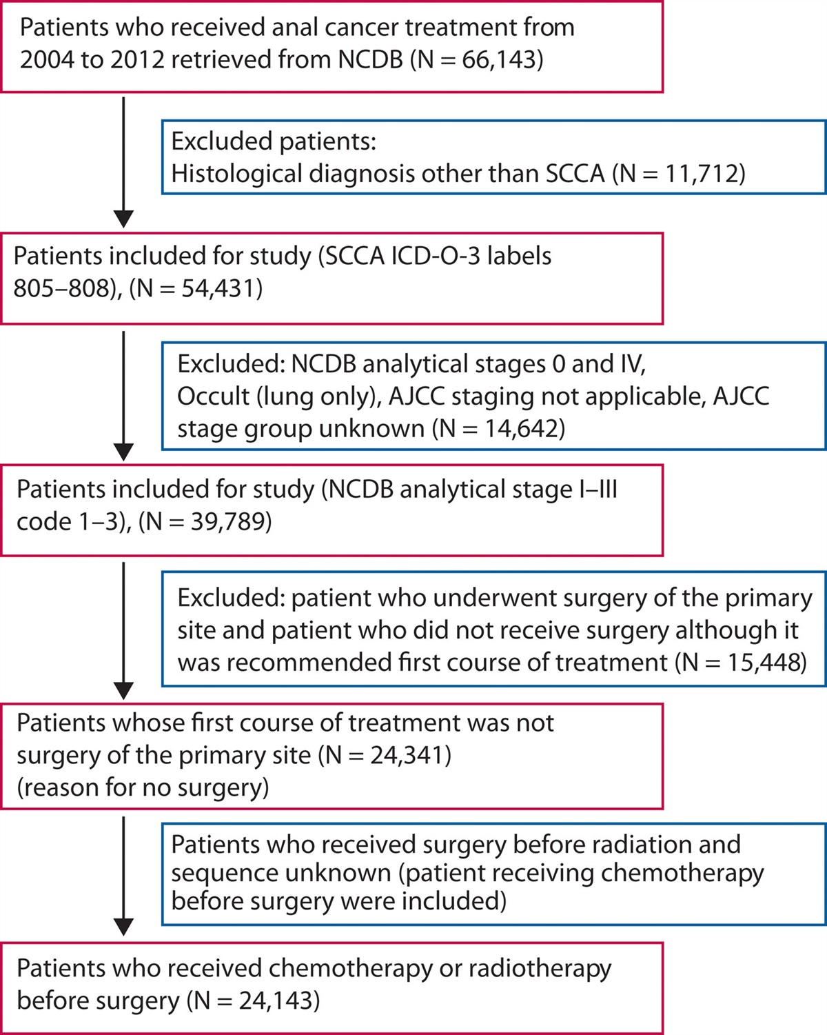 Socioeconomic Disparities in Anal Cancer: Effect on Treatment Delay and Survival