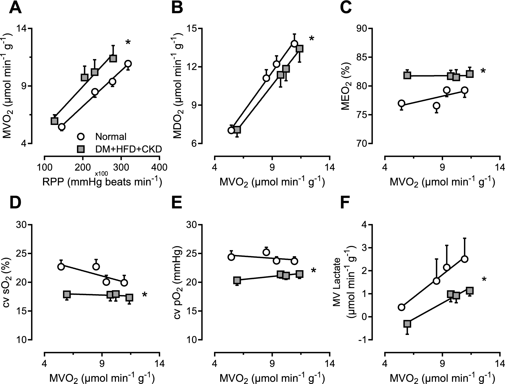 Vasodilator reactive oxygen species ameliorate perturbed myocardial oxygen delivery in exercising swine with multiple comorbidities