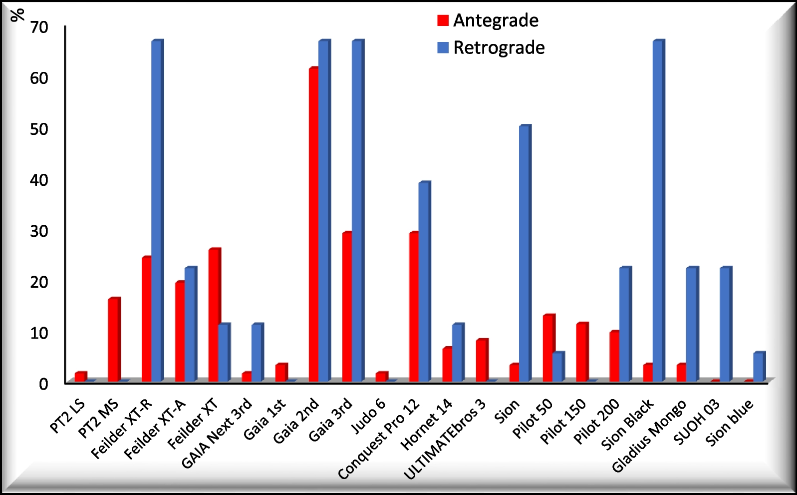 Impact of successful antegrade and retrograde CTO PCI on short-term prognosis