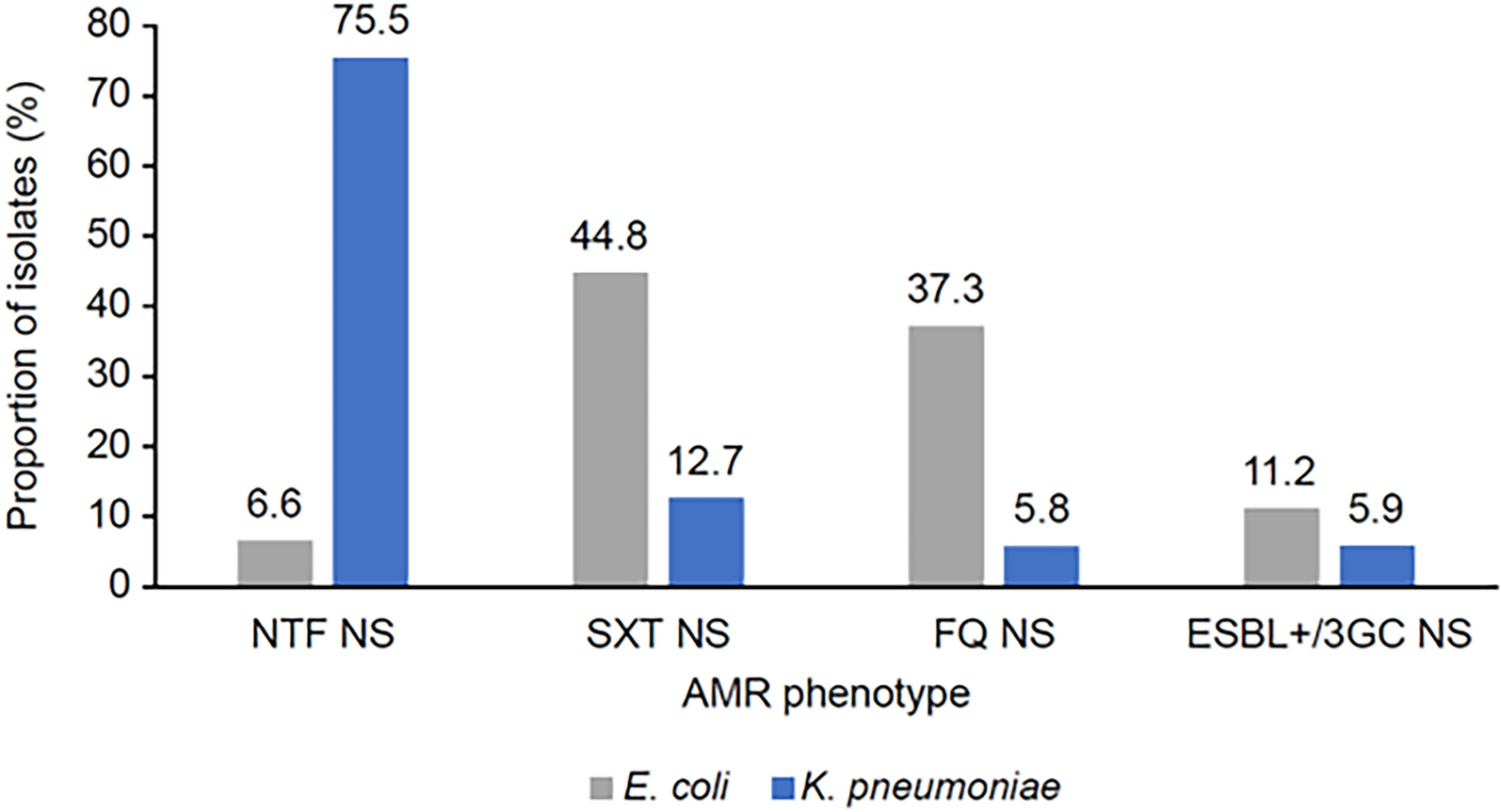 Co-resistance Among Escherichia coli and Klebsiella pneumoniae Urine Isolates from Female Outpatients with Presumed UTI: A Retrospective US Cohort Study