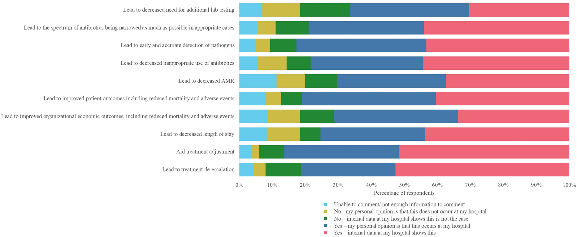 Opportunities to Enhance Diagnostic Testing and Antimicrobial Stewardship: A Qualitative Multinational Survey of Healthcare Professionals