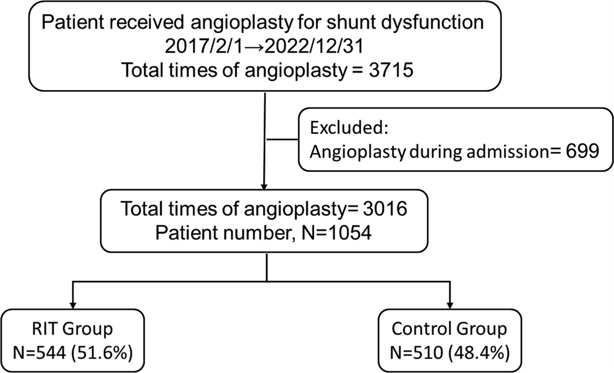 Rapid intervention team strategy improves intervention quality for patients undergoing hemodialysis with arteriovenous shunt dysfunction or failure