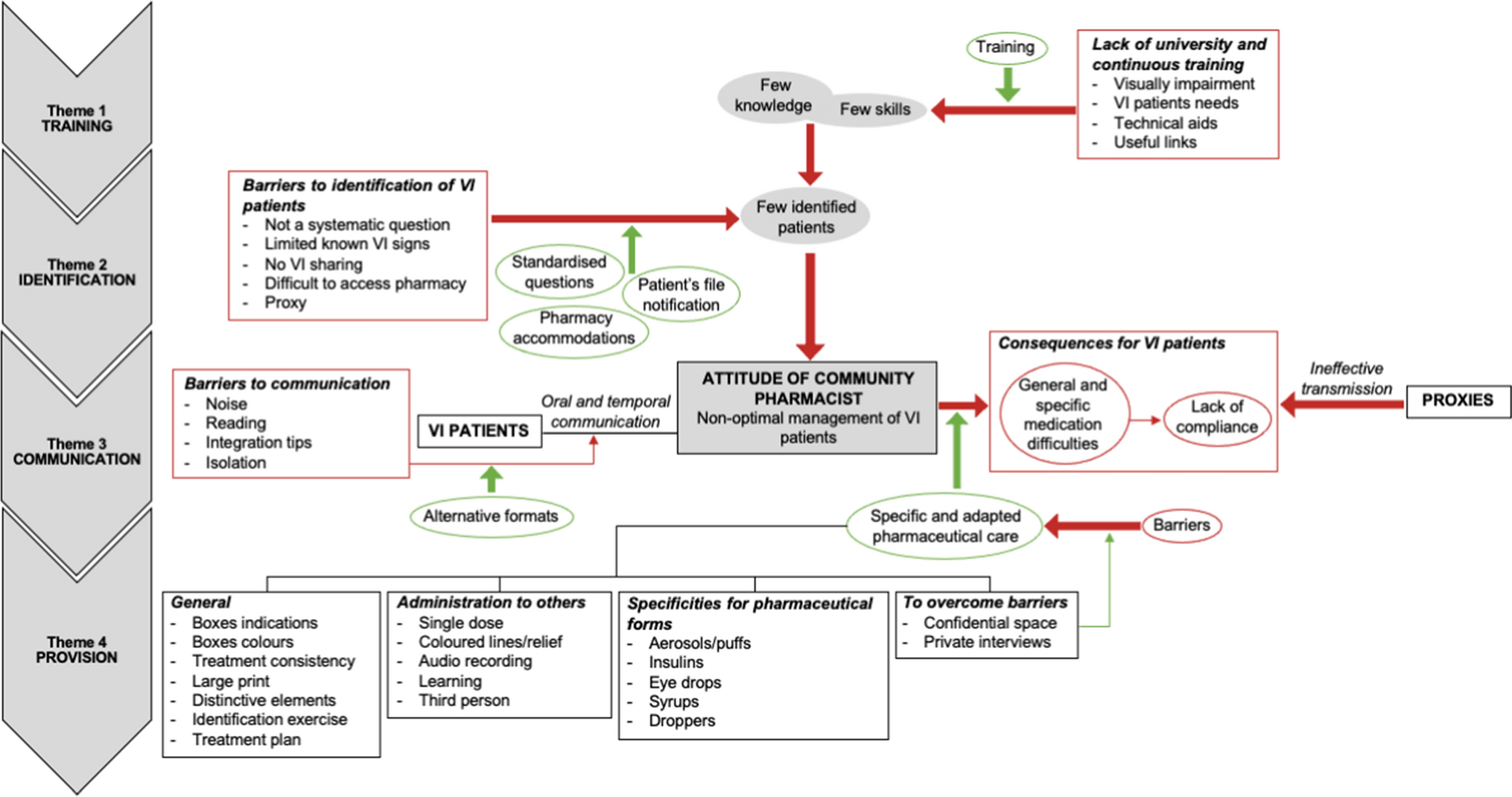 Pharmaceutical care for visually impaired patients: a qualitative study of community pharmacists' needs and professional experience