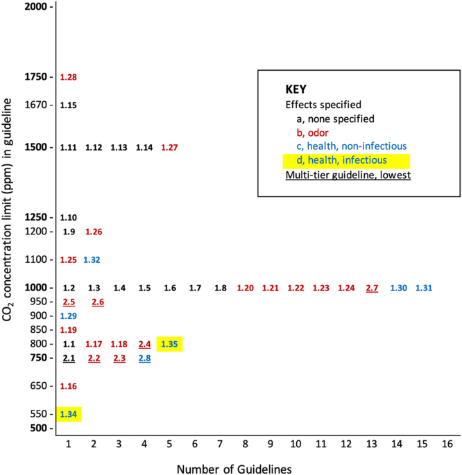 Carbon dioxide guidelines for indoor air quality: a review