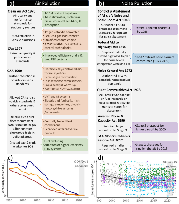Technology-forcing to reduce environmental noise pollution: a prospectus