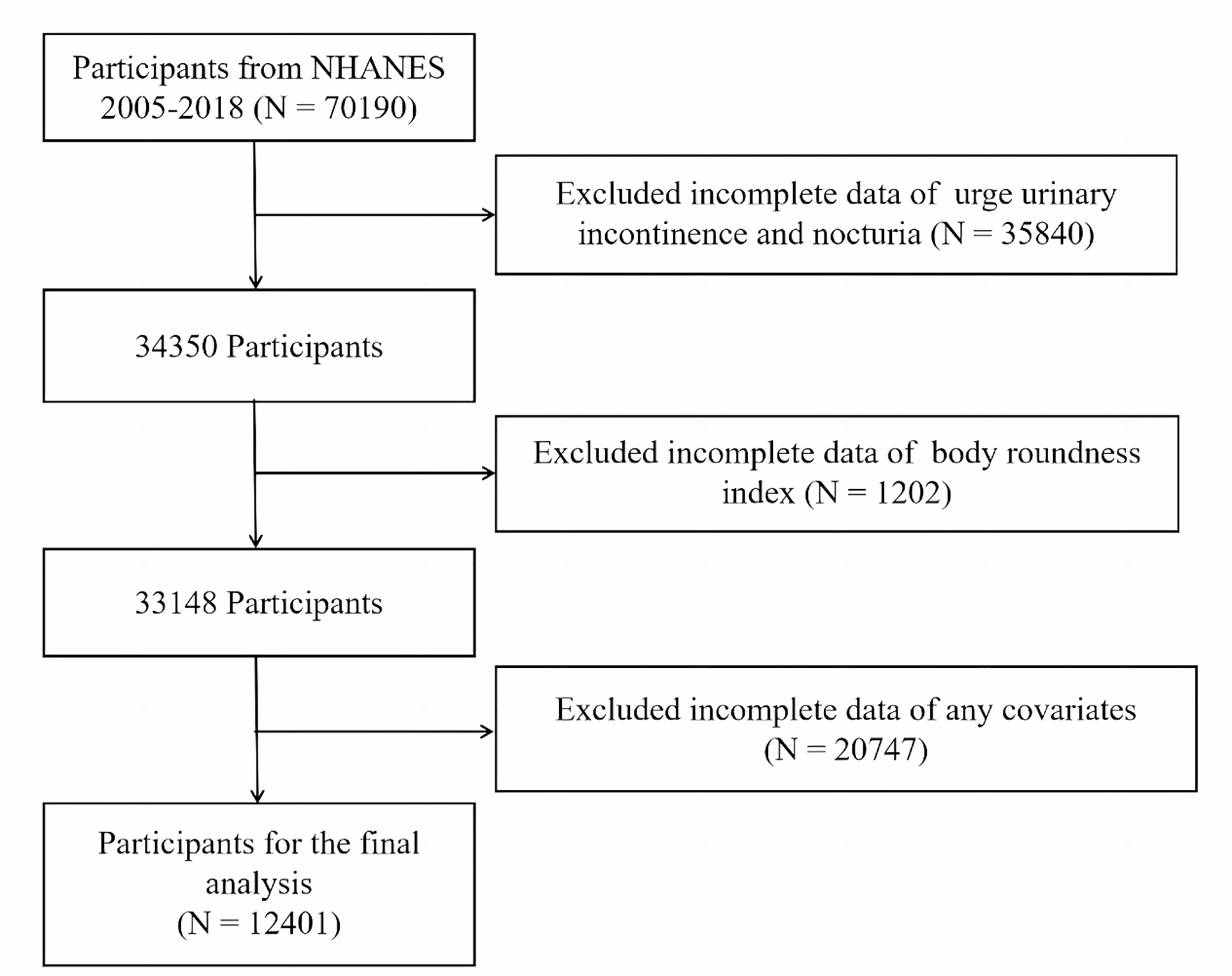 Association between body roundness index and overactive bladder: results from the NHANES 2005–2018