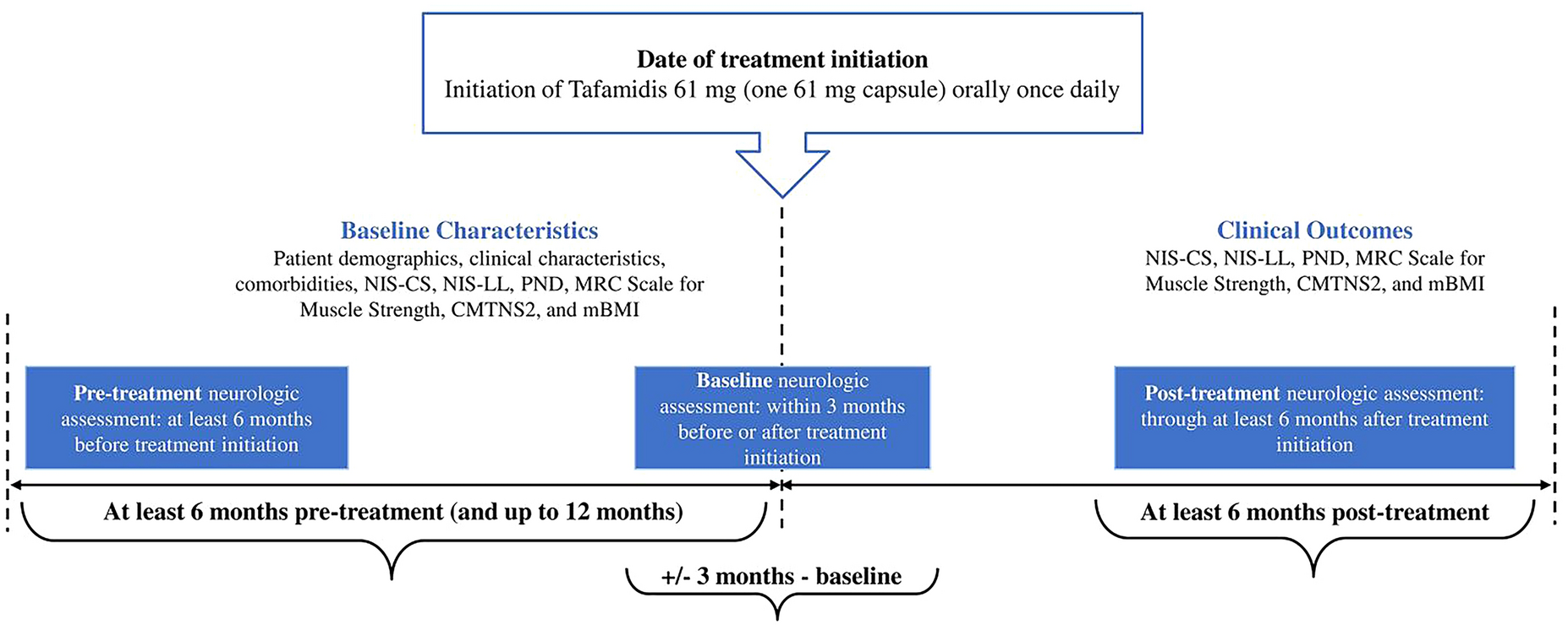 Real-World Effectiveness of High-Dose Tafamidis on Neurologic Disease Progression in Mixed-Phenotype Variant Transthyretin Amyloid Cardiomyopathy