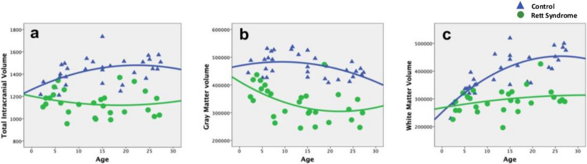 Developmental change of brain volume in Rett syndrome in Taiwan