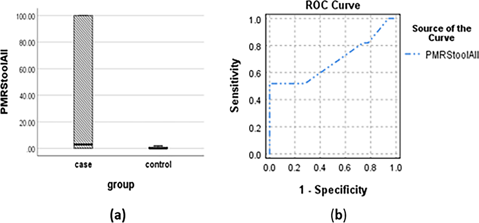 Detection of caudal type homeobox 1 (CDX1) gene methylated DNA, as a stool-based diagnostic biomarker in colorectal cancer