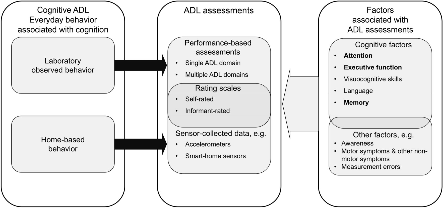 Cognition and Activity of Daily Living Function in people with Parkinson’s disease