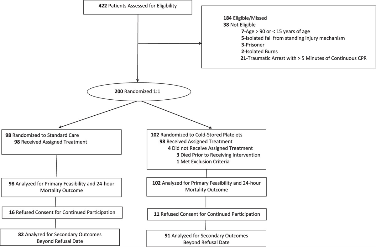 Early Cold Stored Platelet Transfusion Following Severe Injury: A Randomized Clinical Trial