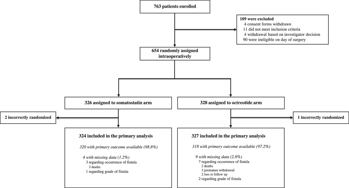 Somatostatin Versus Octreotide for Prevention of Postoperative Pancreatic Fistula: The PREFIPS Randomized Clinical Trial: A FRENCH 007—ACHBT Study