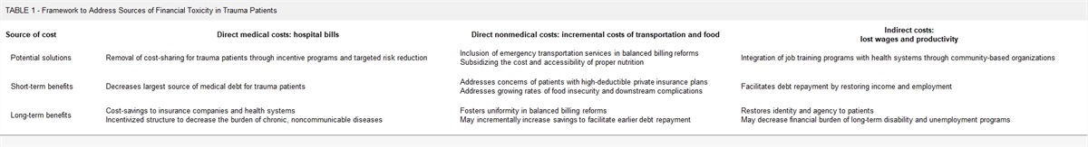 Solutions to Address Financial Toxicity for Trauma Patients: Moving Beyond Price Transparency
