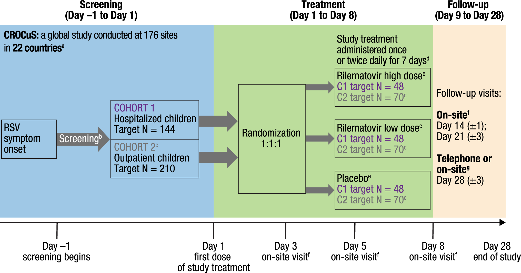 CROCuS, a Phase II Study Evaluating the Antiviral Activity, Clinical Outcomes, and Safety of Rilematovir in Children Aged ≥ 28 Days and ≤ 3 Years with Acute Respiratory Tract Infection Due to Respiratory Syncytial Virus