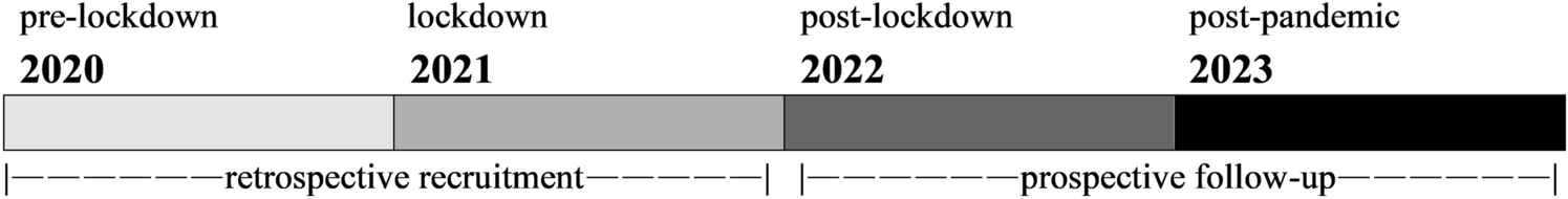 Long-term follow-up of symptom and quality of life changes in patients with narcolepsy during and after the COVID-19 pandemic