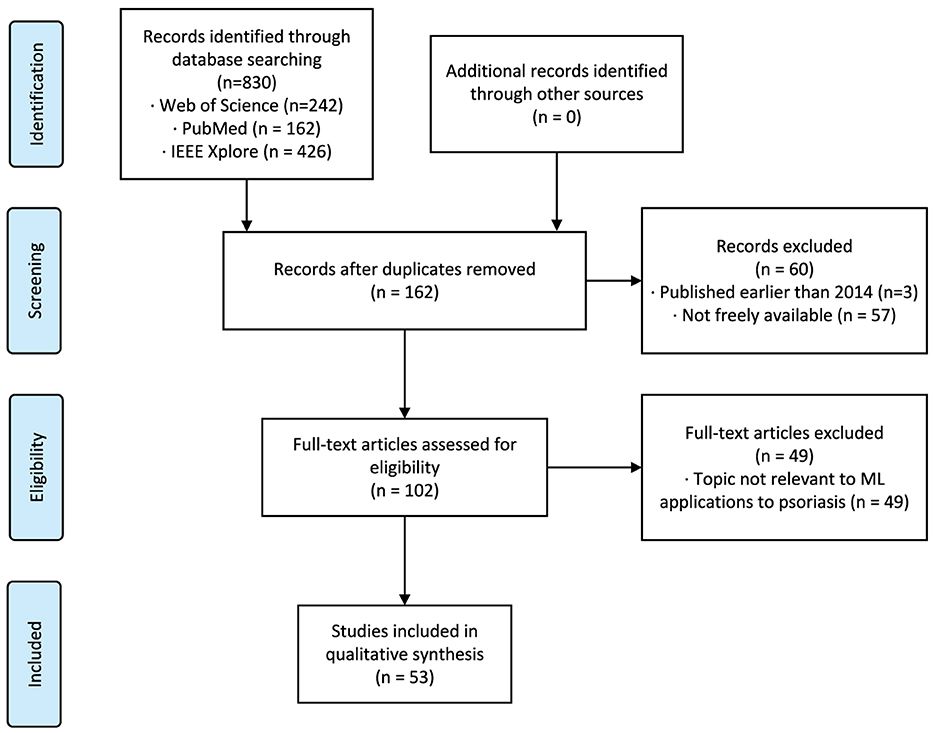 A review of psoriasis image analysis based on machine learning