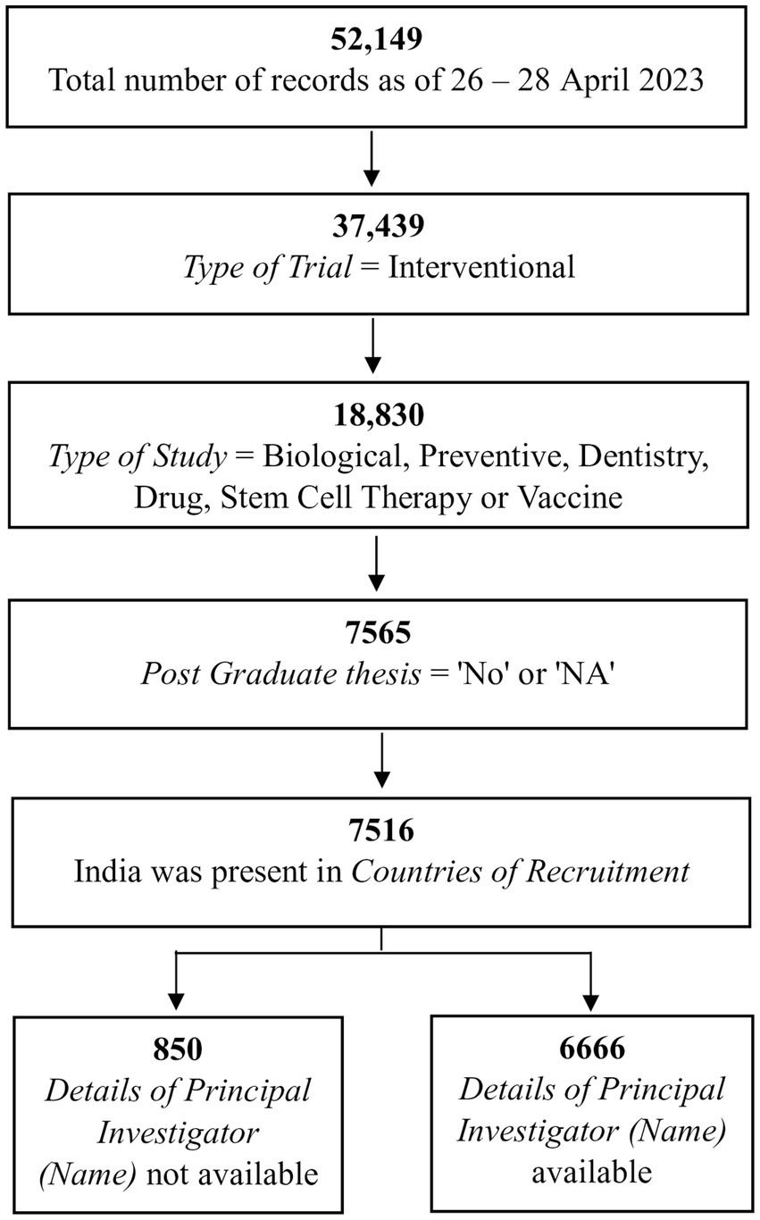 In India, most principal investigators have run very few trials over the years
