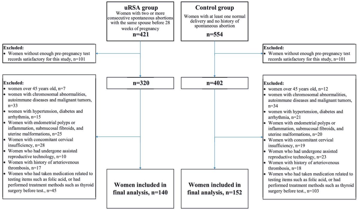 Clinical predictive value of pre-pregnancy tests for unexplained recurrent spontaneous abortion: a retrospective study
