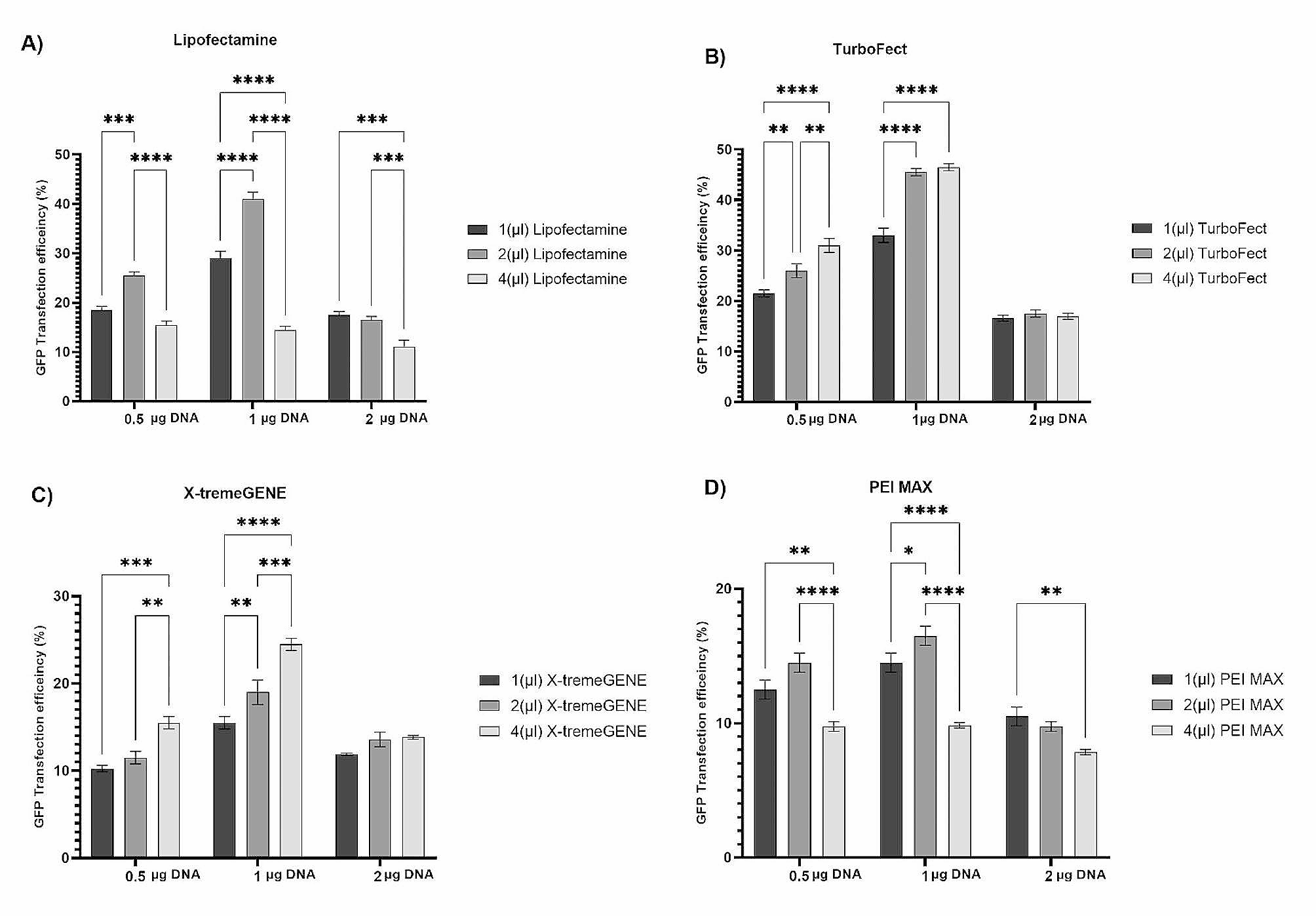 Comparing chemical transfection, electroporation, and lentiviral vector transduction to achieve optimal transfection conditions in the Vero cell line
