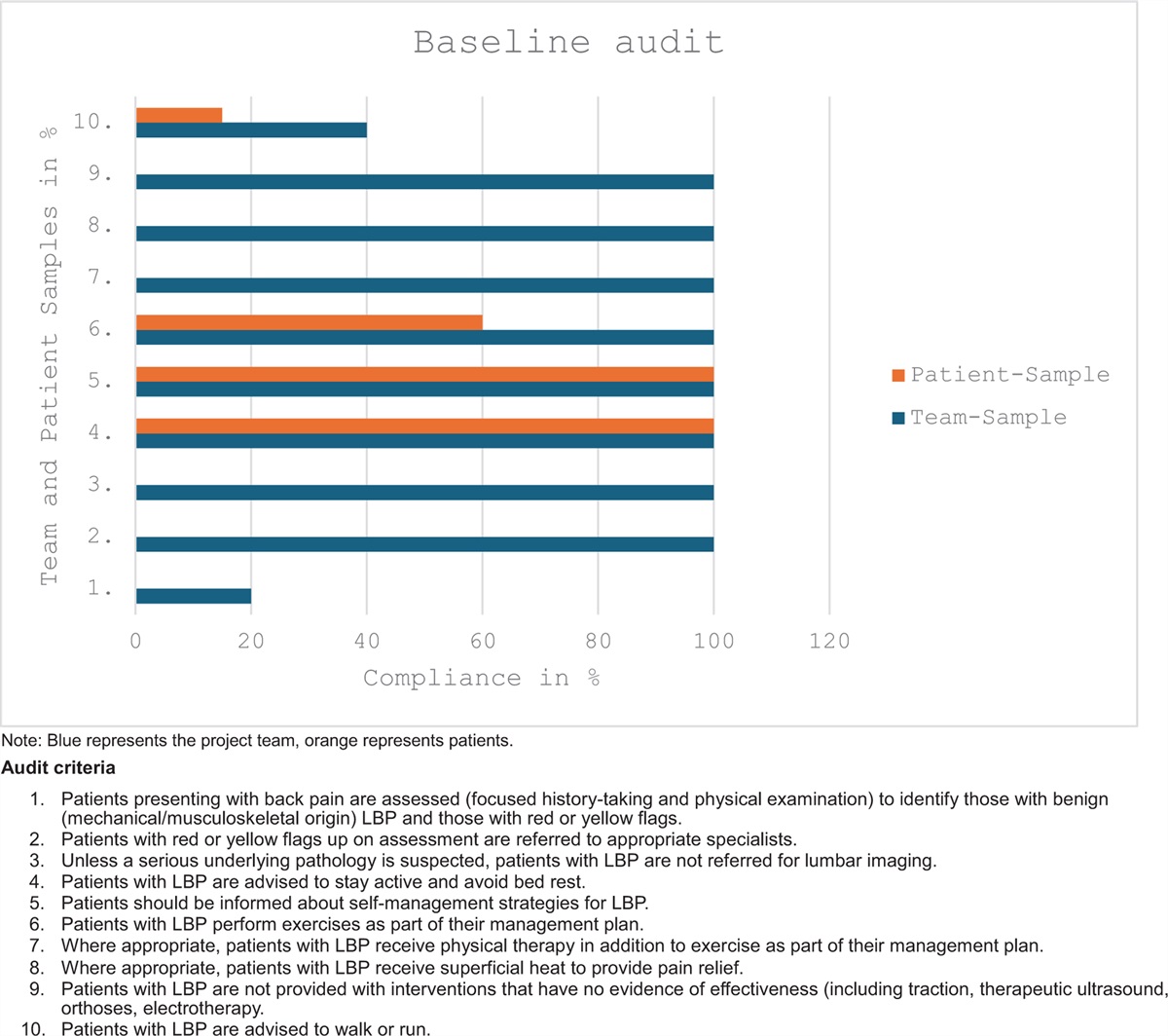 Promoting running as the best treatment for lower back pain in physiotherapy practice: a best practice implementation project