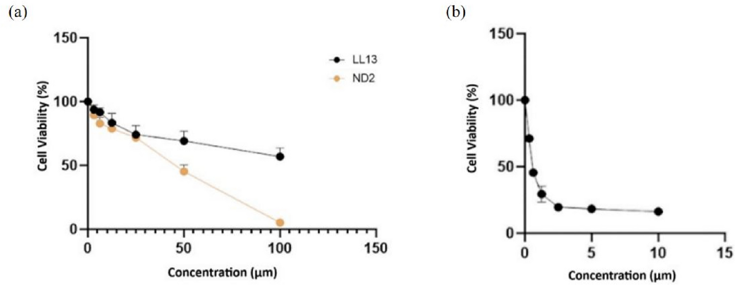 In Silico Discovery of LL13, a Shortened Pardaxin 6 Peptide Derivative with Anti-proliferative Activity