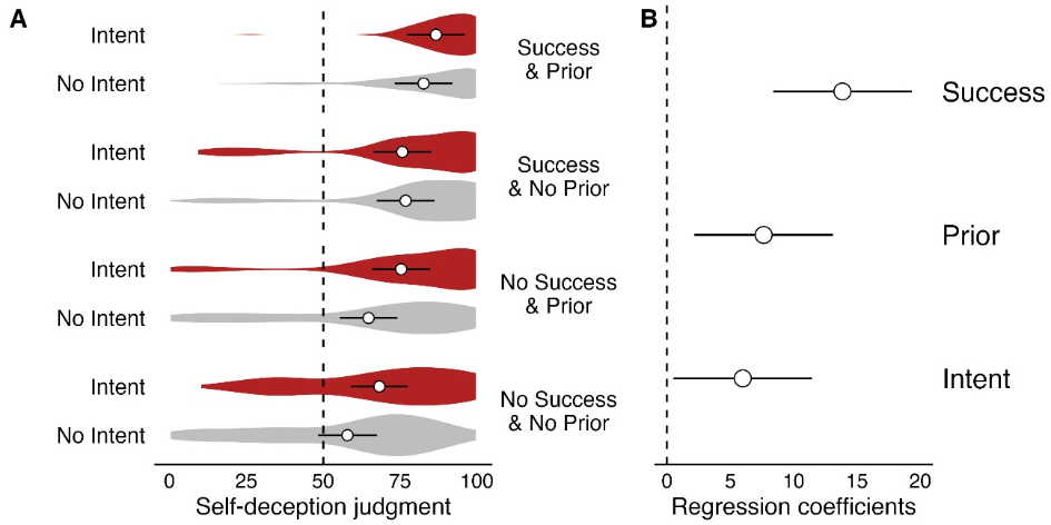Self-Deception: A Case Study in Folk Conceptual Structure